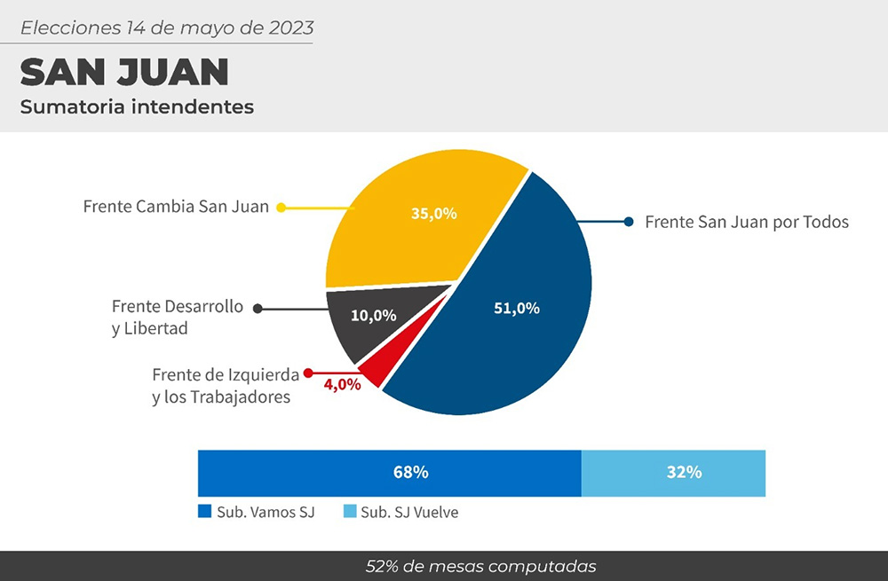 Sumatoria de intendentes