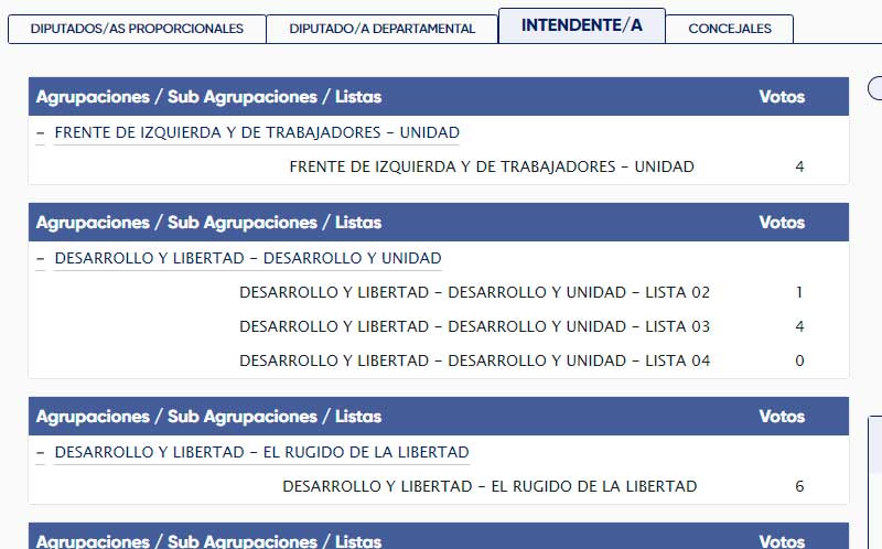 Datos provisorios para intendentes en diversos departamentos