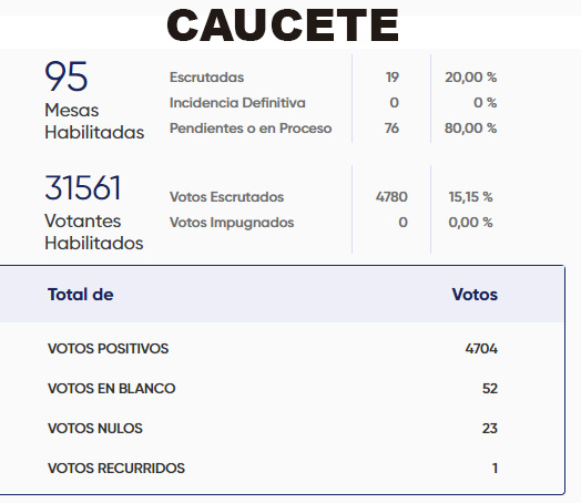 Datos provisorios para intendente en Caucete