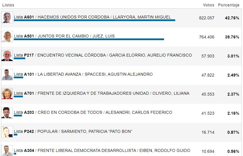 Resultados Cordoba 1