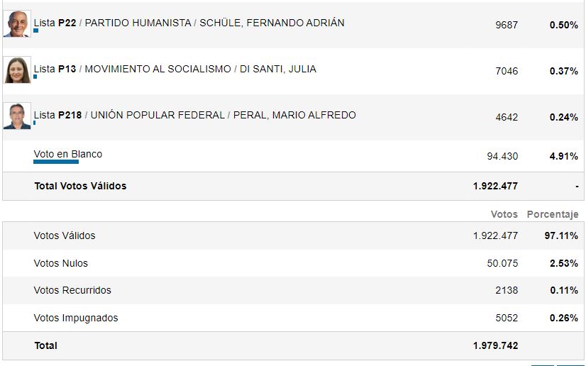 Resultados Cordoba