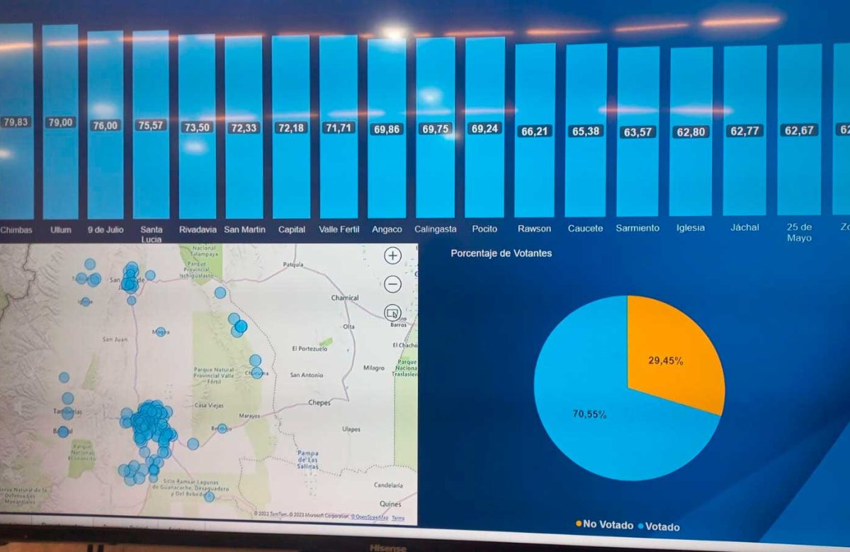 El 70,55% fue el porcentaje de votantes en las elecciones a gobernador