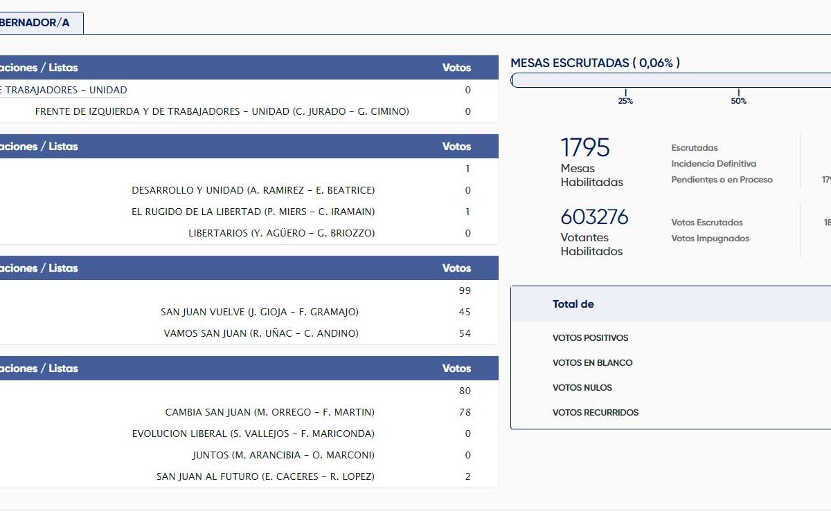 Los primeros resultados dados a conocer