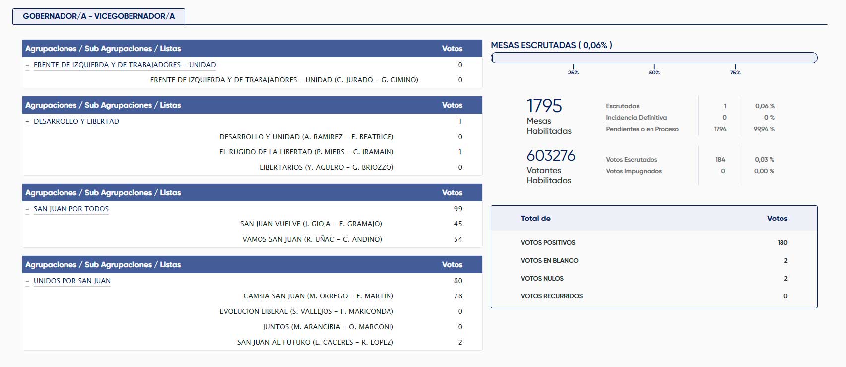 Los primeros resultados dados a conocer