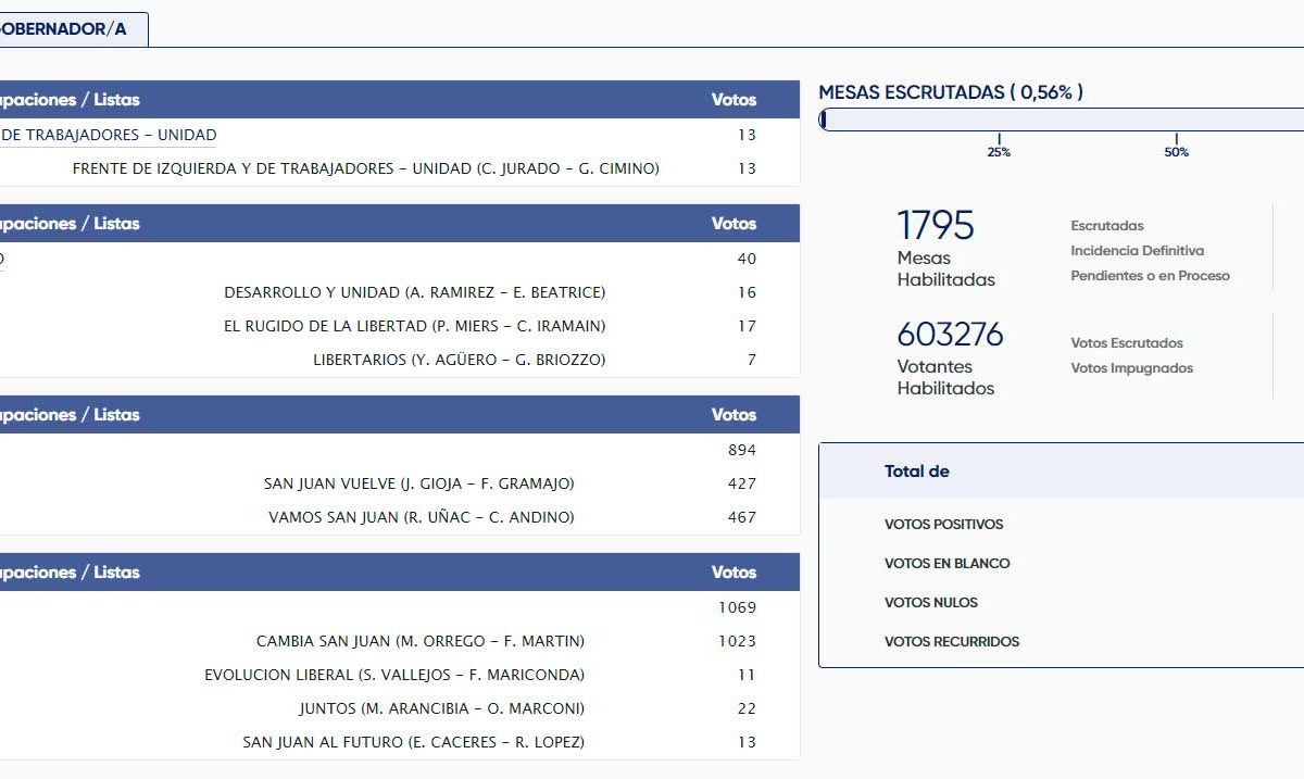 Marcelo Orrego con el 0,56% de las mesas escrutadas obtiene más votos