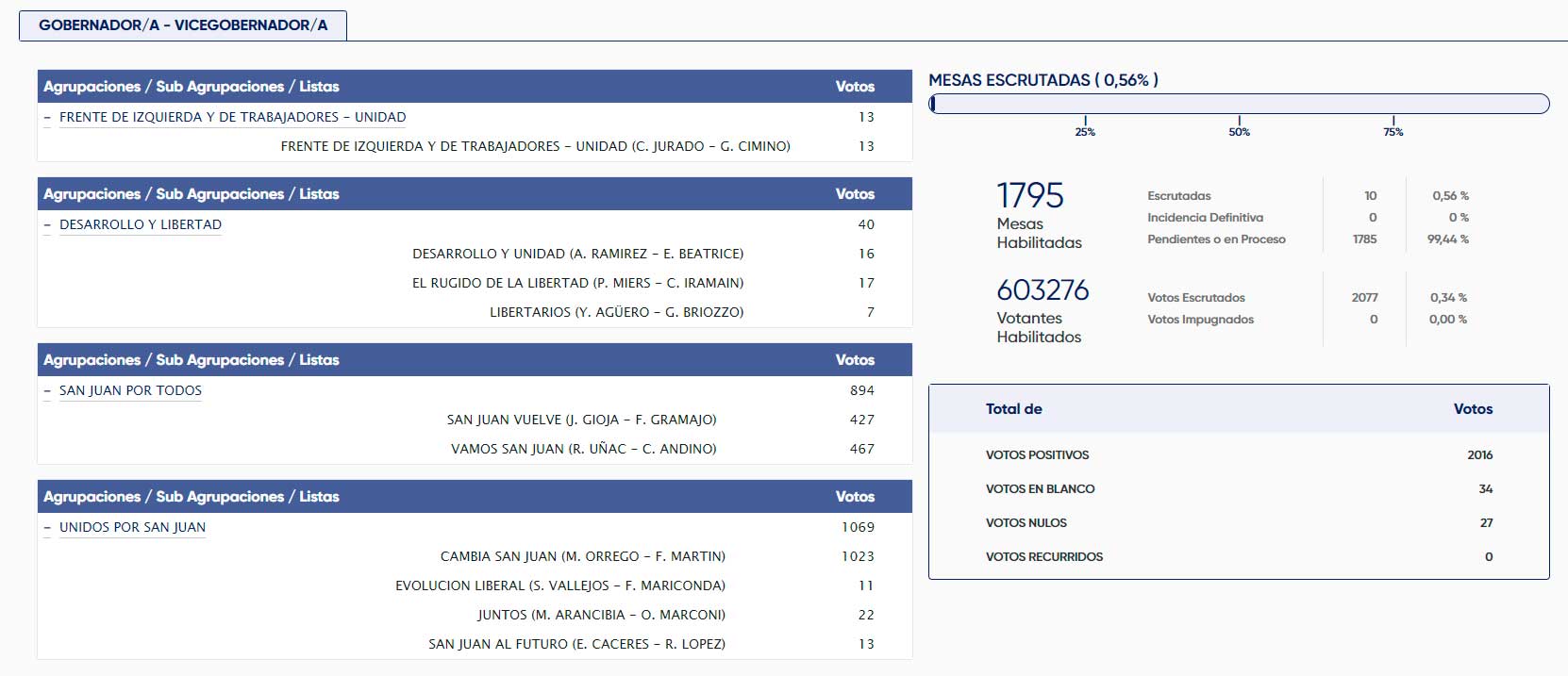 Marcelo Orrego con el 0,56% de las mesas escrutadas obtiene más votos