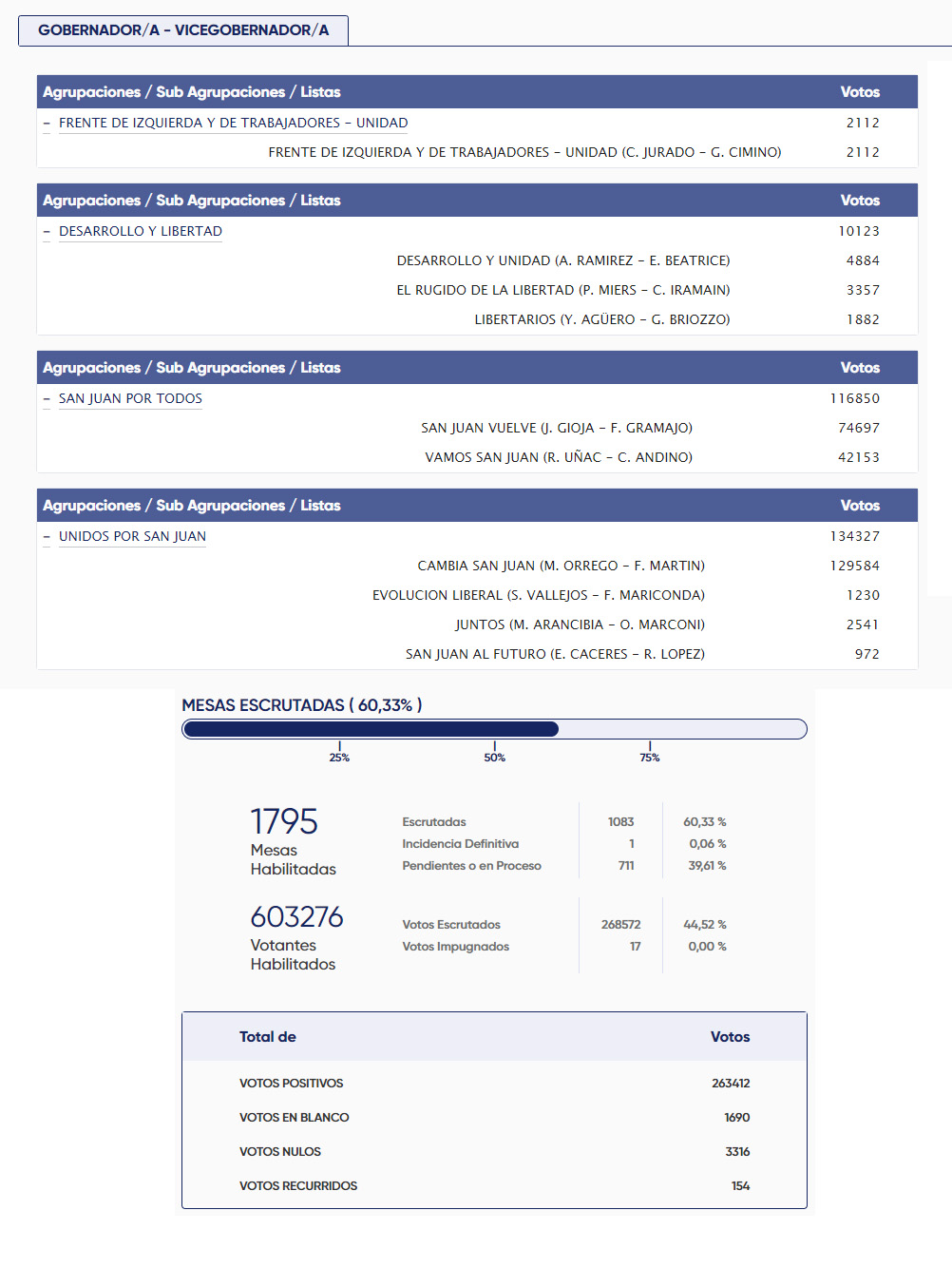 Los resultados escrutadas más del 60% de las mesas