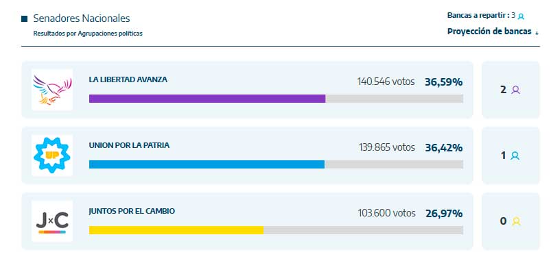 Resultados para senadores en San Juan