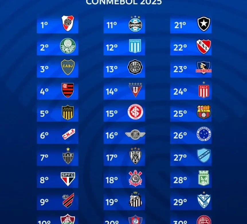La Conmebol publicó el ranking de clubes de cara a las competencias internacionales del año que viene