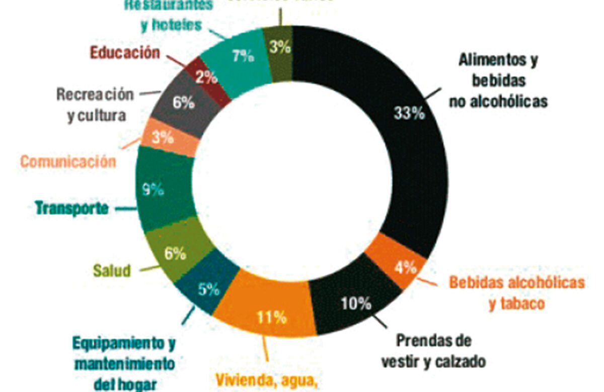 La “pobreza” del INDEC