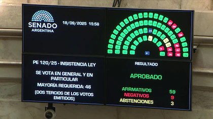Fuerte rechazo del Senado al veto de Milei por el reparto de ATN para las provincias